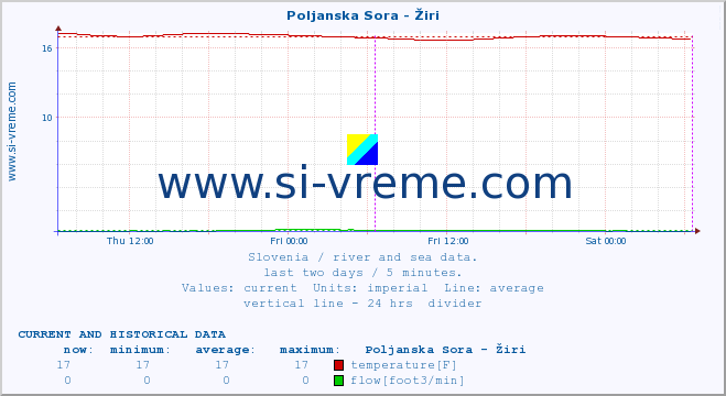  :: Poljanska Sora - Žiri :: temperature | flow | height :: last two days / 5 minutes.