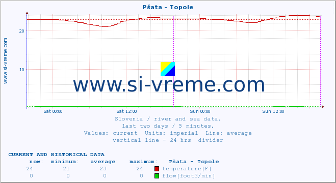  :: Pšata - Topole :: temperature | flow | height :: last two days / 5 minutes.