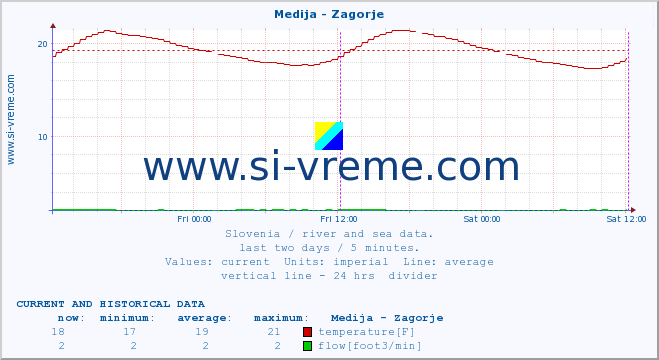  :: Medija - Zagorje :: temperature | flow | height :: last two days / 5 minutes.