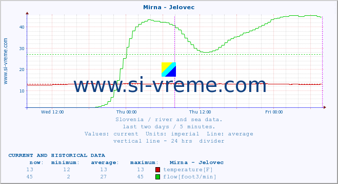  :: Mirna - Jelovec :: temperature | flow | height :: last two days / 5 minutes.