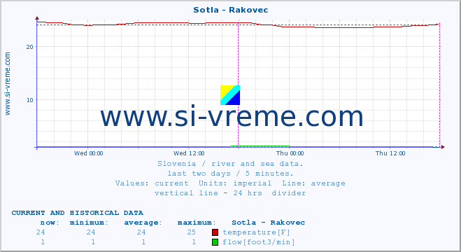  :: Sotla - Rakovec :: temperature | flow | height :: last two days / 5 minutes.