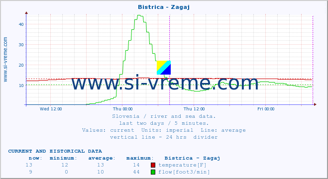  :: Bistrica - Zagaj :: temperature | flow | height :: last two days / 5 minutes.