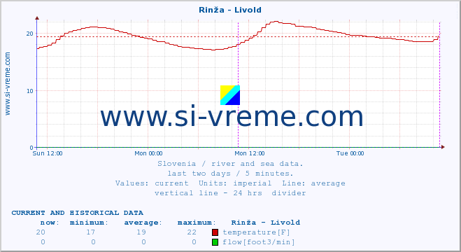  :: Rinža - Livold :: temperature | flow | height :: last two days / 5 minutes.