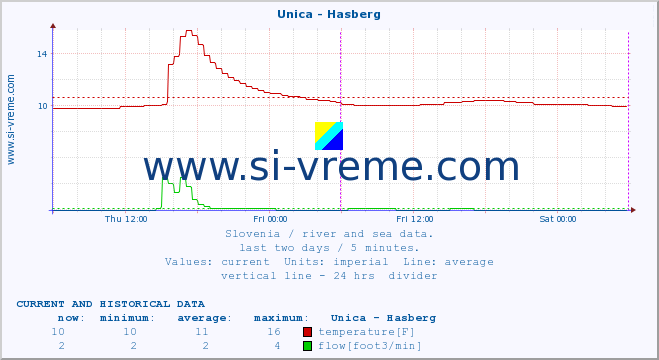  :: Unica - Hasberg :: temperature | flow | height :: last two days / 5 minutes.