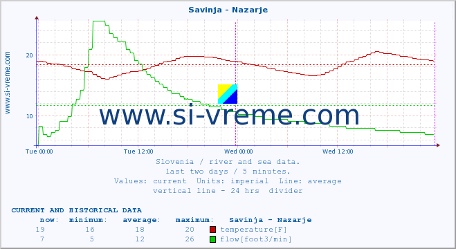  :: Savinja - Nazarje :: temperature | flow | height :: last two days / 5 minutes.