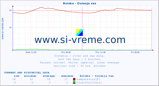  :: Bolska - Dolenja vas :: temperature | flow | height :: last two days / 5 minutes.