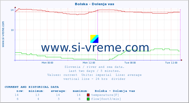  :: Bolska - Dolenja vas :: temperature | flow | height :: last two days / 5 minutes.