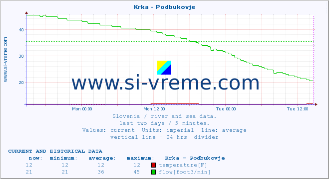  :: Krka - Podbukovje :: temperature | flow | height :: last two days / 5 minutes.