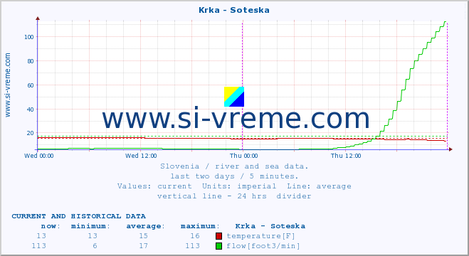  :: Krka - Soteska :: temperature | flow | height :: last two days / 5 minutes.