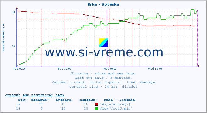  :: Krka - Soteska :: temperature | flow | height :: last two days / 5 minutes.