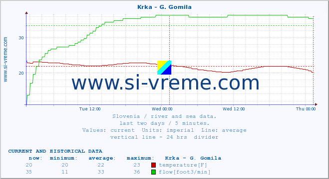  :: Krka - G. Gomila :: temperature | flow | height :: last two days / 5 minutes.