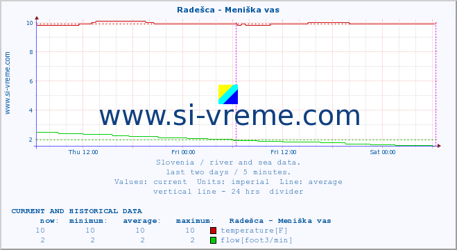  :: Radešca - Meniška vas :: temperature | flow | height :: last two days / 5 minutes.