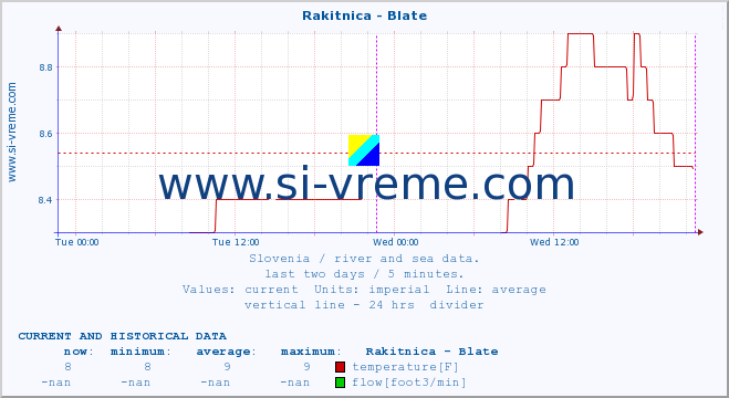  :: Rakitnica - Blate :: temperature | flow | height :: last two days / 5 minutes.