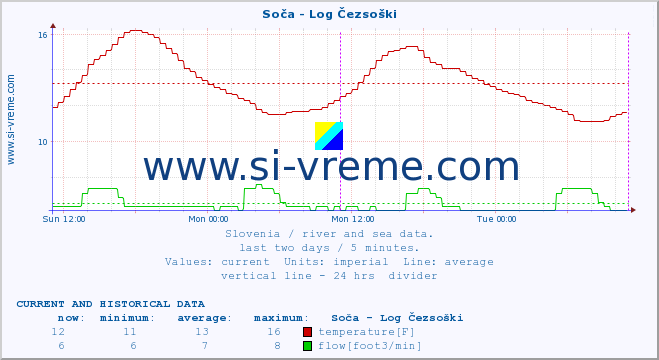  :: Soča - Log Čezsoški :: temperature | flow | height :: last two days / 5 minutes.