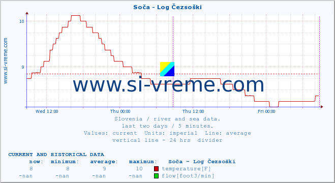  :: Soča - Log Čezsoški :: temperature | flow | height :: last two days / 5 minutes.