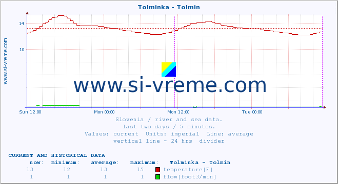  :: Tolminka - Tolmin :: temperature | flow | height :: last two days / 5 minutes.