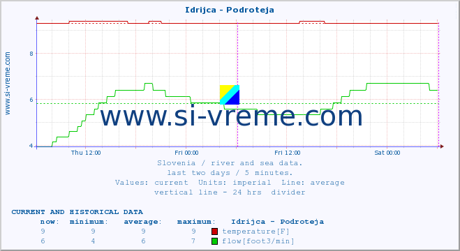  :: Idrijca - Podroteja :: temperature | flow | height :: last two days / 5 minutes.