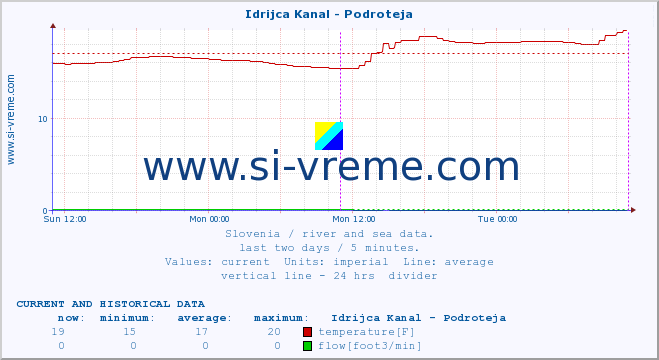  :: Idrijca Kanal - Podroteja :: temperature | flow | height :: last two days / 5 minutes.