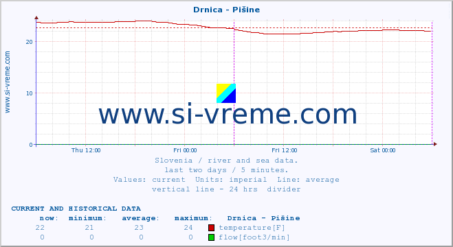  :: Drnica - Pišine :: temperature | flow | height :: last two days / 5 minutes.