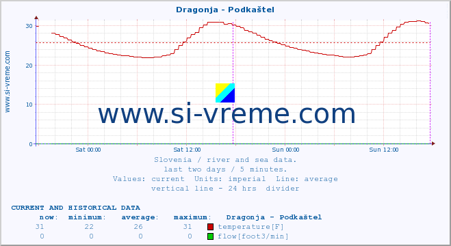  :: Dragonja - Podkaštel :: temperature | flow | height :: last two days / 5 minutes.