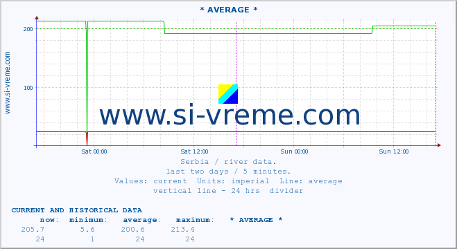  :: * AVERAGE * :: height |  |  :: last two days / 5 minutes.