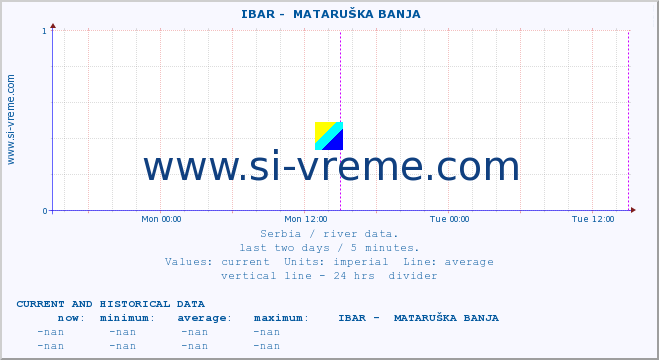  ::  IBAR -  MATARUŠKA BANJA :: height |  |  :: last two days / 5 minutes.