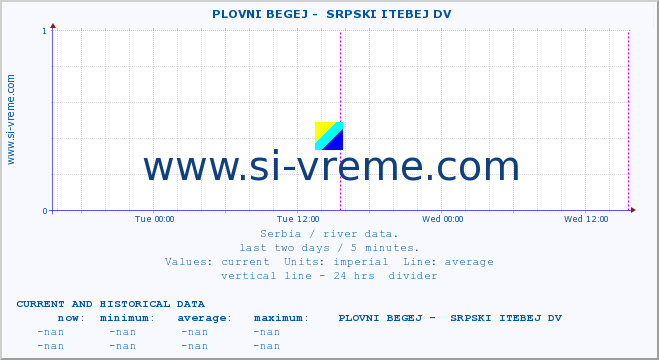  ::  PLOVNI BEGEJ -  SRPSKI ITEBEJ DV :: height |  |  :: last two days / 5 minutes.