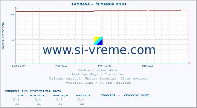  ::  TAMNAVA -  ĆEMANOV MOST :: height |  |  :: last two days / 5 minutes.