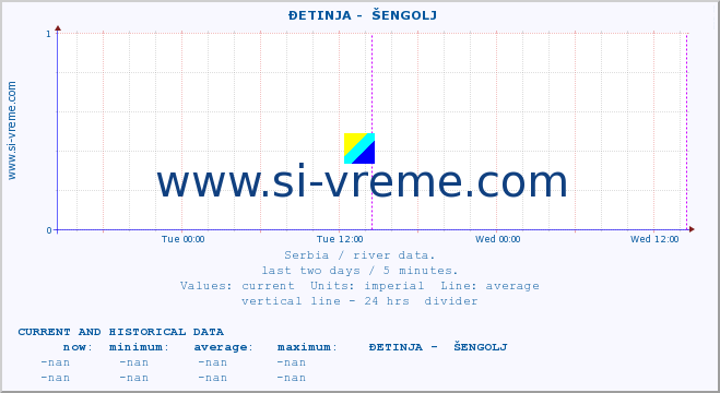  ::  ĐETINJA -  ŠENGOLJ :: height |  |  :: last two days / 5 minutes.
