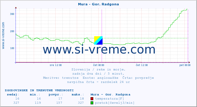 POVPREČJE :: Mura - Gor. Radgona :: temperatura | pretok | višina :: zadnja dva dni / 5 minut.