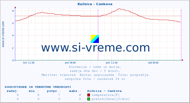 POVPREČJE :: Kučnica - Cankova :: temperatura | pretok | višina :: zadnja dva dni / 5 minut.