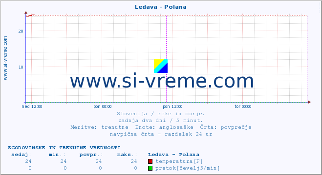 POVPREČJE :: Ledava - Polana :: temperatura | pretok | višina :: zadnja dva dni / 5 minut.