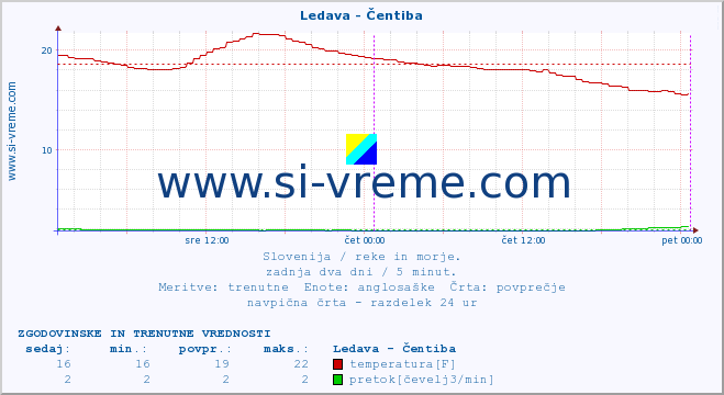 POVPREČJE :: Ledava - Čentiba :: temperatura | pretok | višina :: zadnja dva dni / 5 minut.