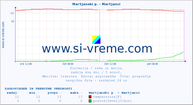 POVPREČJE :: Martjanski p. - Martjanci :: temperatura | pretok | višina :: zadnja dva dni / 5 minut.