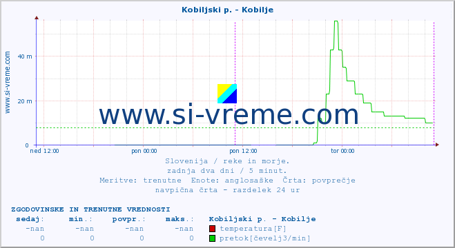 POVPREČJE :: Kobiljski p. - Kobilje :: temperatura | pretok | višina :: zadnja dva dni / 5 minut.