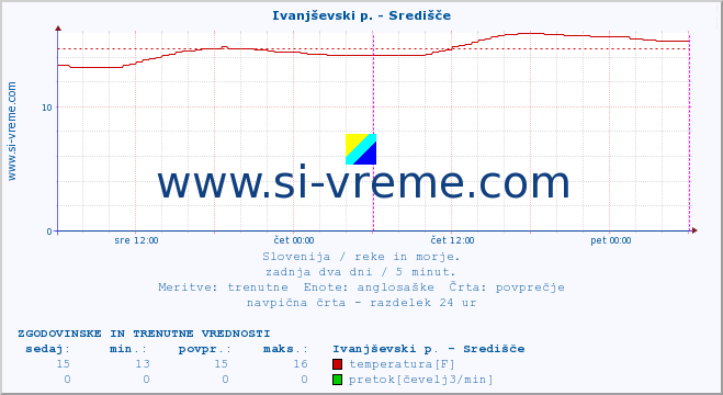 POVPREČJE :: Ivanjševski p. - Središče :: temperatura | pretok | višina :: zadnja dva dni / 5 minut.