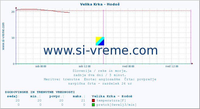 POVPREČJE :: Velika Krka - Hodoš :: temperatura | pretok | višina :: zadnja dva dni / 5 minut.