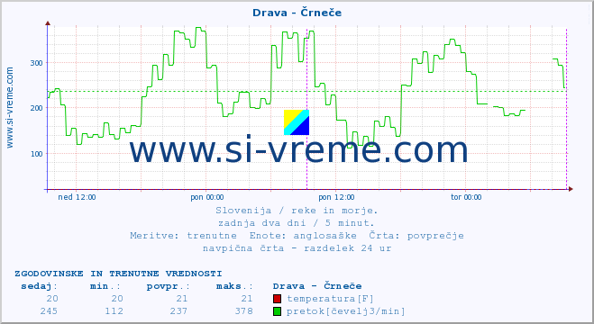 POVPREČJE :: Drava - Črneče :: temperatura | pretok | višina :: zadnja dva dni / 5 minut.