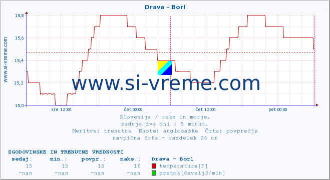 POVPREČJE :: Drava - Borl :: temperatura | pretok | višina :: zadnja dva dni / 5 minut.