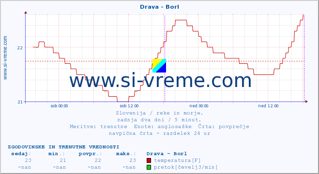 POVPREČJE :: Drava - Borl :: temperatura | pretok | višina :: zadnja dva dni / 5 minut.