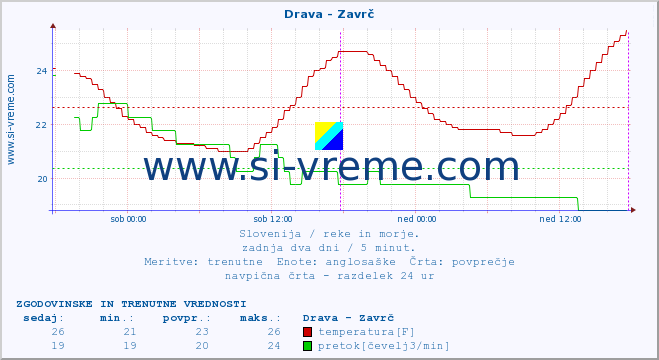 POVPREČJE :: Drava - Zavrč :: temperatura | pretok | višina :: zadnja dva dni / 5 minut.