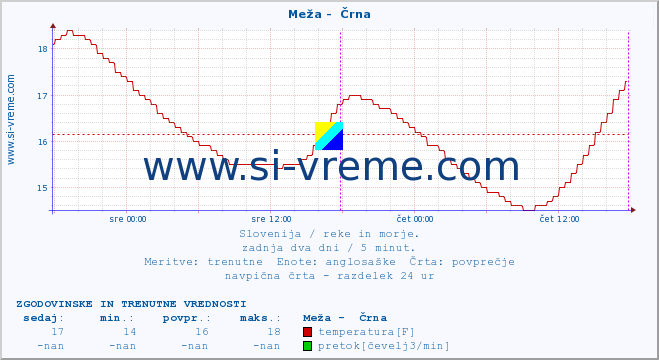 POVPREČJE :: Meža -  Črna :: temperatura | pretok | višina :: zadnja dva dni / 5 minut.