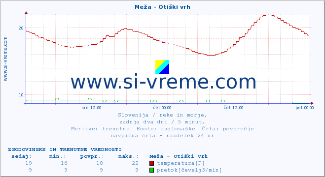 POVPREČJE :: Meža - Otiški vrh :: temperatura | pretok | višina :: zadnja dva dni / 5 minut.