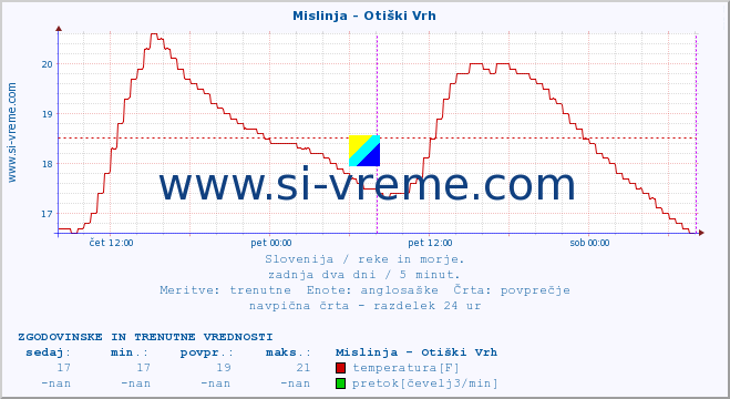 POVPREČJE :: Mislinja - Otiški Vrh :: temperatura | pretok | višina :: zadnja dva dni / 5 minut.