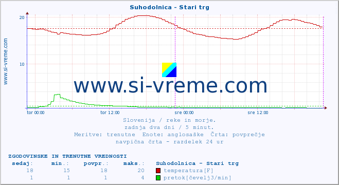 POVPREČJE :: Suhodolnica - Stari trg :: temperatura | pretok | višina :: zadnja dva dni / 5 minut.