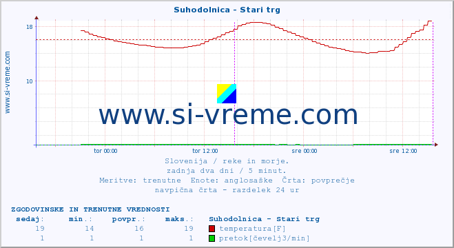 POVPREČJE :: Suhodolnica - Stari trg :: temperatura | pretok | višina :: zadnja dva dni / 5 minut.