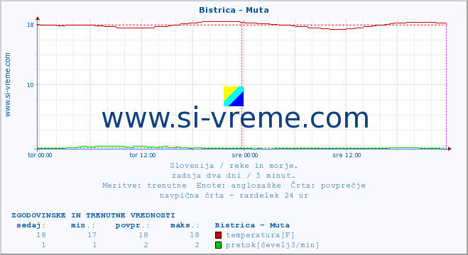 POVPREČJE :: Bistrica - Muta :: temperatura | pretok | višina :: zadnja dva dni / 5 minut.