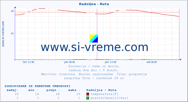 POVPREČJE :: Radoljna - Ruta :: temperatura | pretok | višina :: zadnja dva dni / 5 minut.