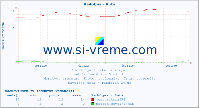 POVPREČJE :: Radoljna - Ruta :: temperatura | pretok | višina :: zadnja dva dni / 5 minut.