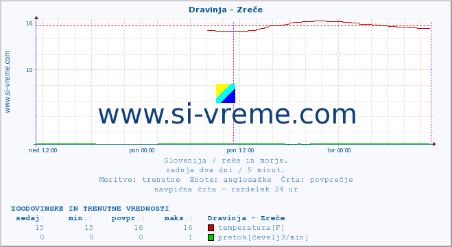 POVPREČJE :: Dravinja - Zreče :: temperatura | pretok | višina :: zadnja dva dni / 5 minut.